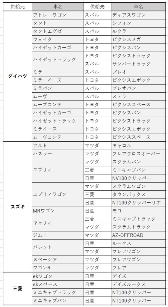 Oemとは 軽自動車oemを知らないと損 軽自動車oem一覧