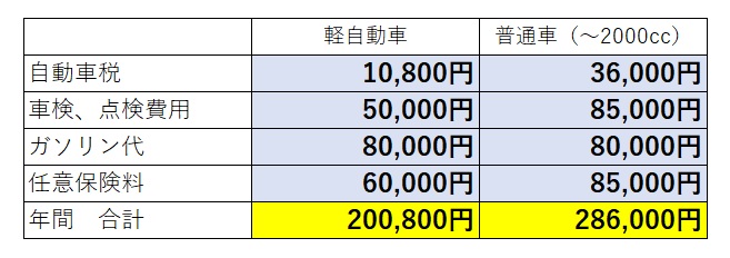 車の維持費っていくらぐらい 軽自動車と普通車を徹底比較