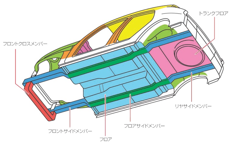 自動車骨格部位名称（下から見た図）
一般財団法人 日本自動車査定協会/「査定と痕跡」より