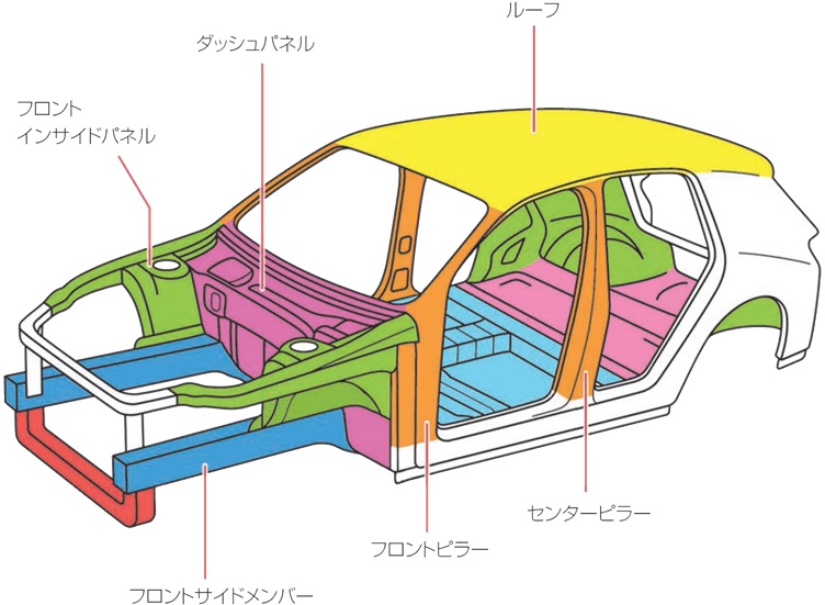 自動車骨格部位名称（上から見た図）
一般財団法人 日本自動車査定協会/「査定と痕跡」より