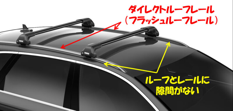 車のダイレクトルーフレールとは、ルーフ（屋根）とレールとの間に隙間が無いタイプのものを指す