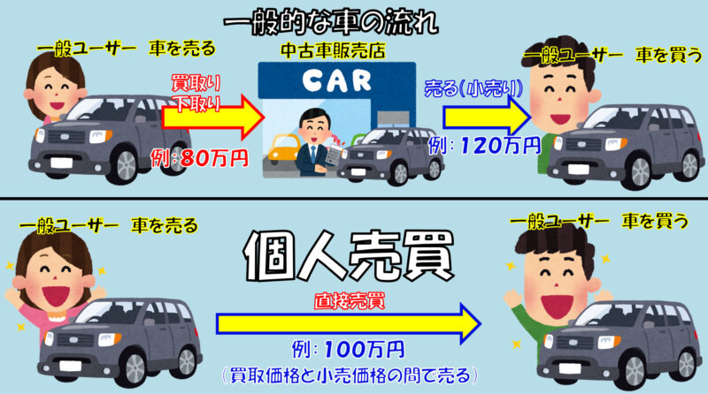 お店での車の買取（下取）と車の個人売買との比較のイメージと比較例。

